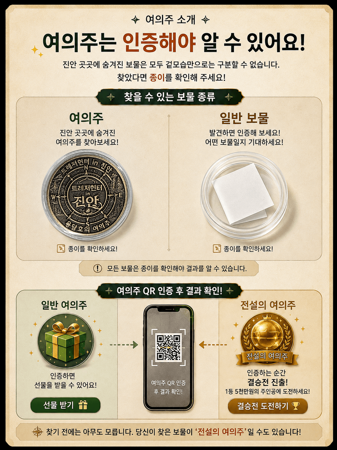 여의주 소개 — 여의주는 인증해야 알 수 있어요! 진안 곳곳에 숨겨진 보물은 모두 겉모습으로는 구분할 수 없습니다. 찾을 수 있는 보물 종류: 여의주(진안 곳곳에 숨겨진 여의주를 찾아보세요), 일반 보물(발견하면 인증해 보세요). 모든 보물은 종이를 확인해야 결과를 알 수 있습니다. 여의주 QR 인증 후 결과 확인 — 일반 여의주는 인증하면 선물을 받을 수 있고, 전설의 여의주는 인증하는 순간 결승전에 진출해 1등 5천만원의 주인공에 도전합니다. 찾기 전에는 아무도 모릅니다. 당신이 찾은 보물이 '전설의 여의주'일 수도 있습니다!